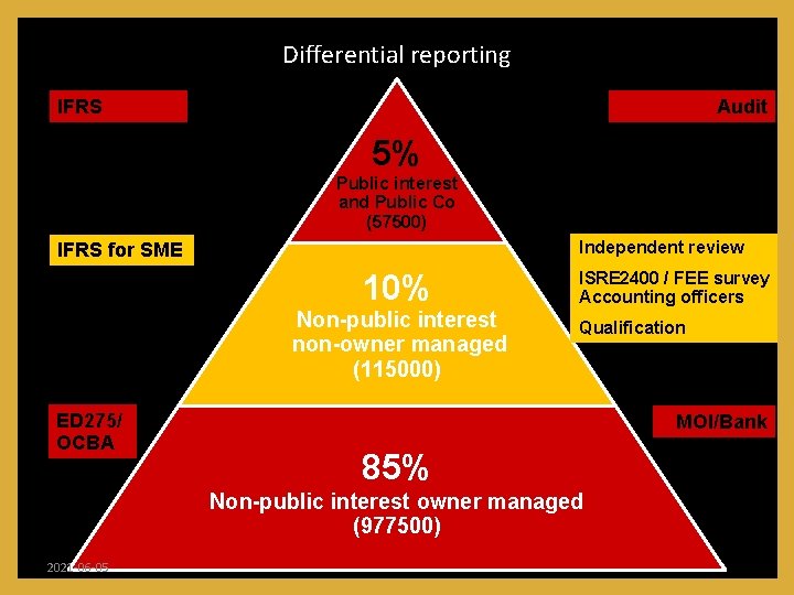 Differential reporting IFRS Audit 5% Public interest and Public Co (57500) Independent review IFRS