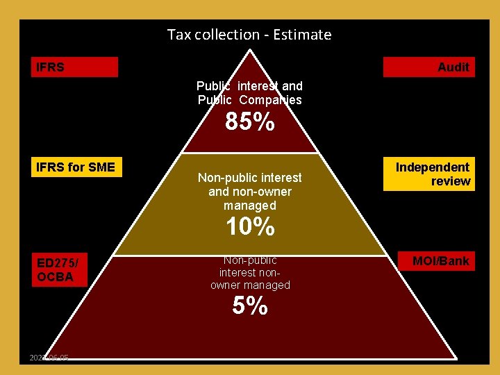Tax collection - Estimate IFRS Audit Public interest and Public Companies 85% IFRS for
