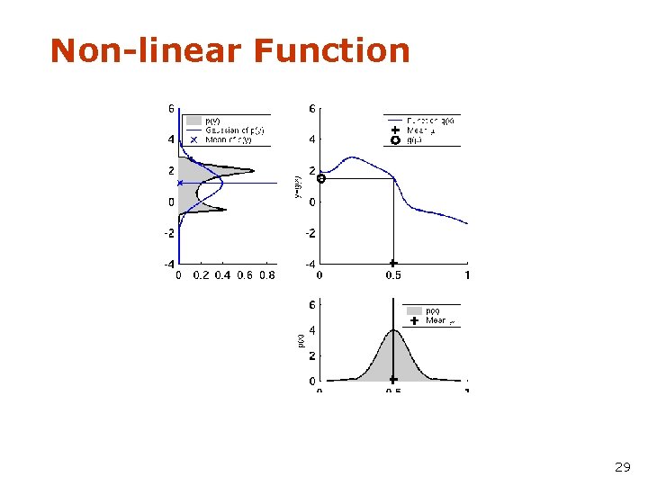 Non-linear Function 29 