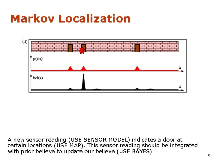 Markov Localization A new sensor reading (USE SENSOR MODEL) indicates a door at certain