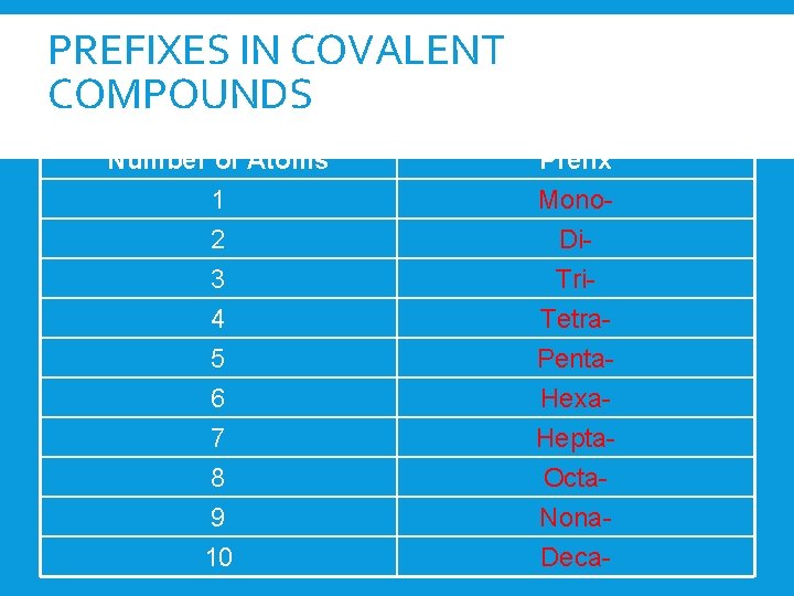 PREFIXES IN COVALENT COMPOUNDS Number of Atoms 1 2 3 Prefix Mono. Di. Tri-