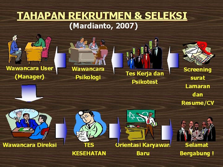 TAHAPAN REKRUTMEN & SELEKSI (Mardianto, 2007) Wawancara User (Manager) Wawancara Psikologi Wawancara Direksi TES