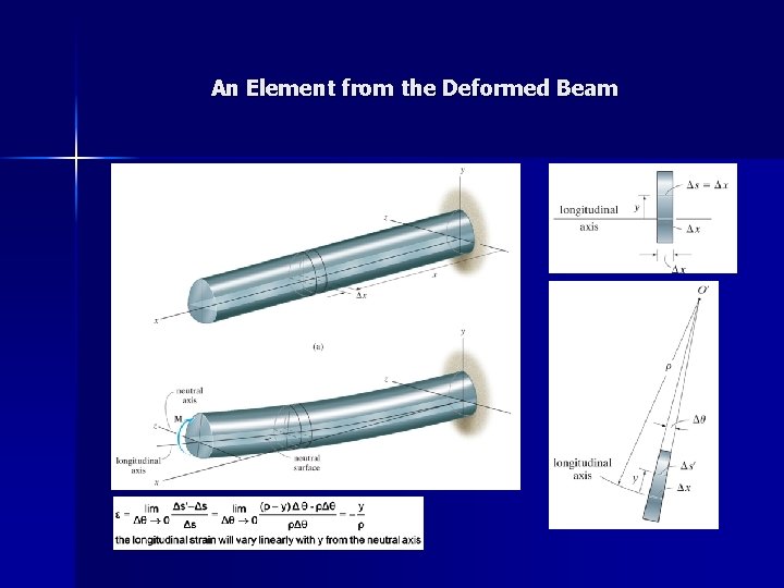 An Element from the Deformed Beam 