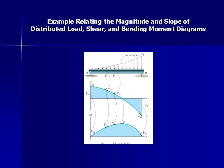 Example Relating the Magnitude and Slope of Distributed Load, Shear, and Bending Moment Diagrams