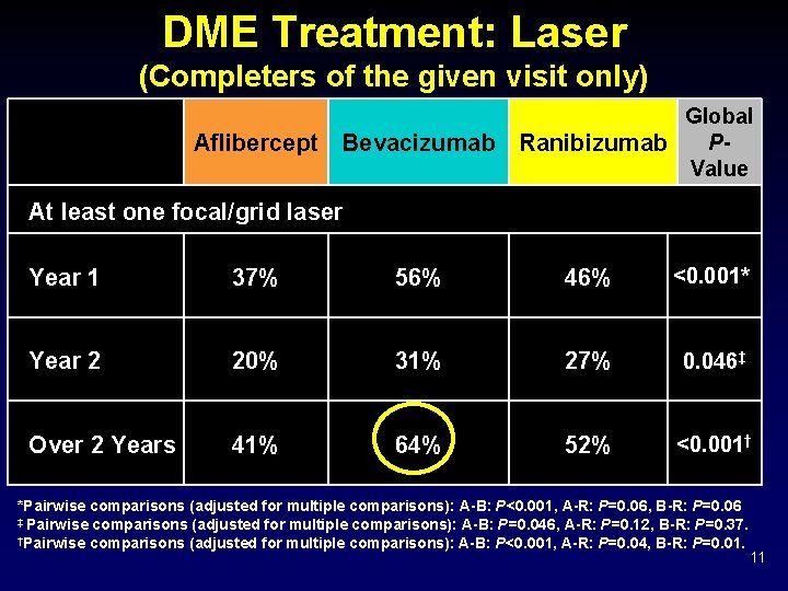 DME Treatment: Laser (Completers of the given visit only) Aflibercept Bevacizumab Global PRanibizumab Value