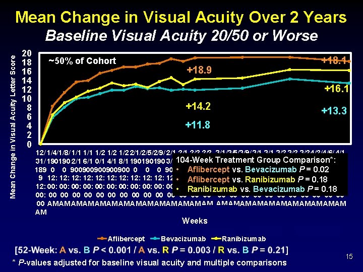 Mean Change in Visual Acuity Over 2 Years Mean Change in Visual Acuity Letter