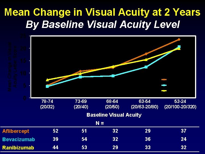 Mean Change in Visual Acuity at 2 Years By Baseline Visual Acuity Level Mean