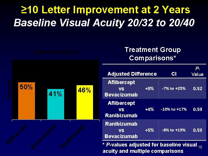 ≥ 10 Letter Improvement at 2 Years Baseline Visual Acuity 20/32 to 20/40 Treatment