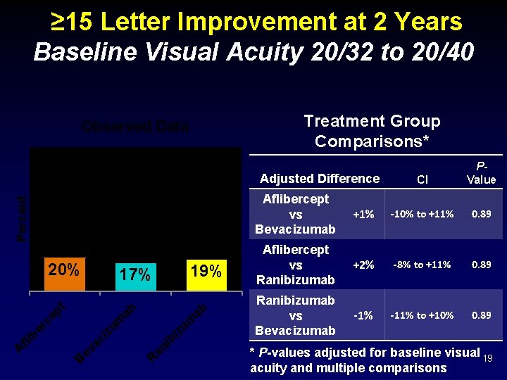≥ 15 Letter Improvement at 2 Years Baseline Visual Acuity 20/32 to 20/40 Treatment