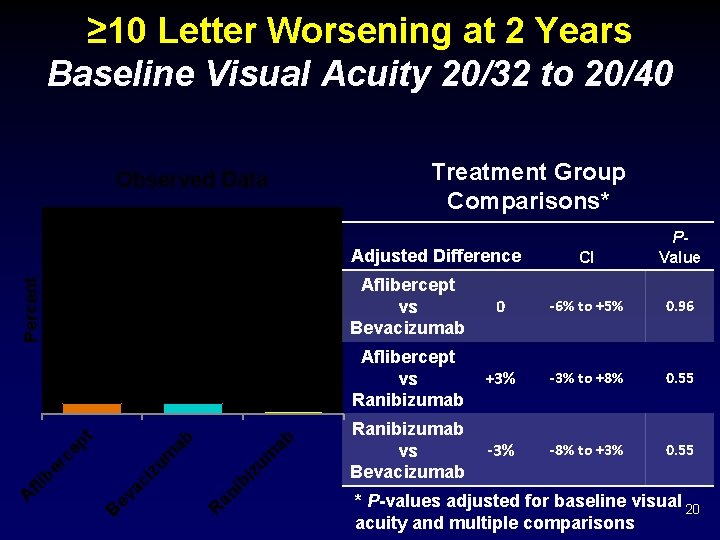 ≥ 10 Letter Worsening at 2 Years Baseline Visual Acuity 20/32 to 20/40 Treatment