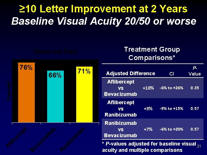 ≥ 10 Letter Improvement at 2 Years Baseline Visual Acuity 20/50 or worse Treatment