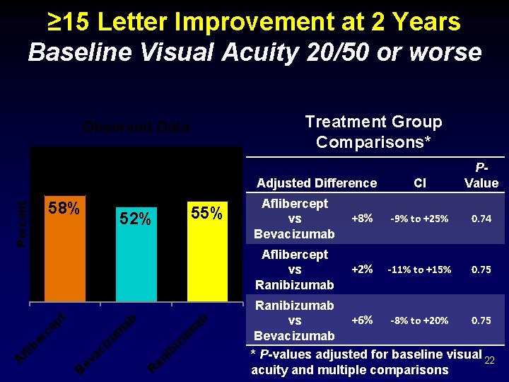 ≥ 15 Letter Improvement at 2 Years Baseline Visual Acuity 20/50 or worse Treatment