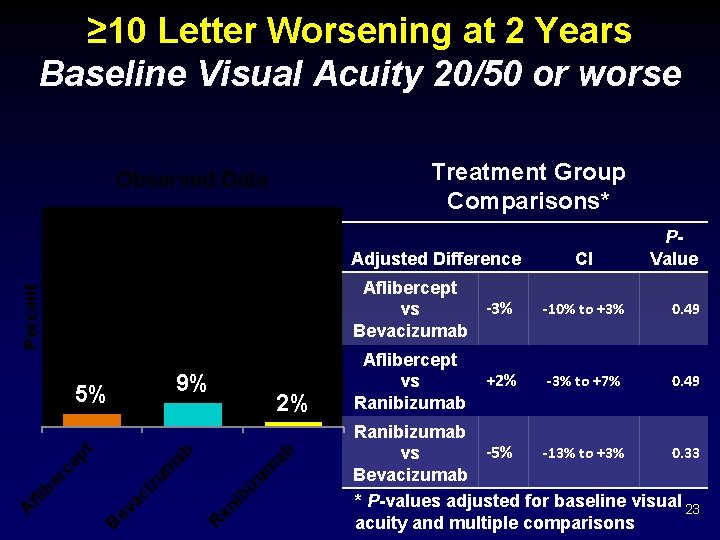 ≥ 10 Letter Worsening at 2 Years Baseline Visual Acuity 20/50 or worse Treatment