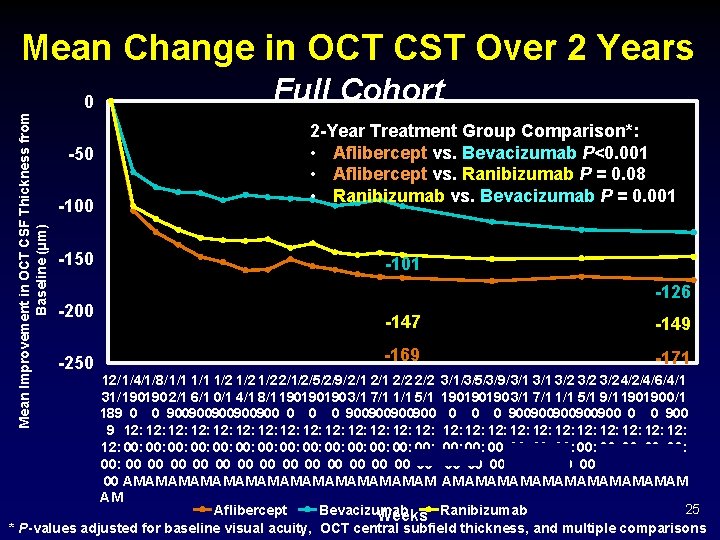 Mean Change in OCT CST Over 2 Years Mean Improvement in OCT CSF Thickness