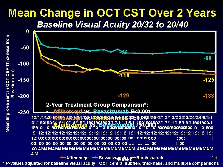 Mean Change in OCT CST Over 2 Years Mean Improvement in OCT CSF Thickness