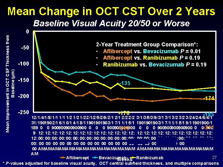 Mean Change in OCT CST Over 2 Years Baseline Visual Acuity 20/50 or Worse