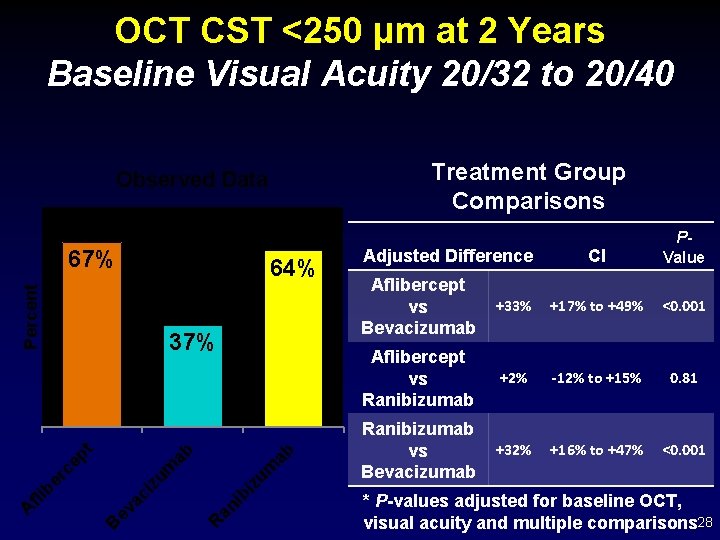 OCT CST <250 µm at 2 Years Baseline Visual Acuity 20/32 to 20/40 Treatment