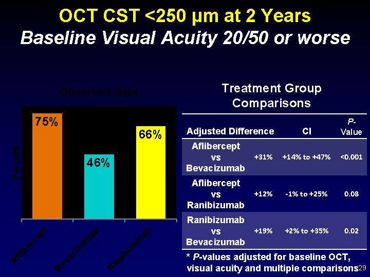 OCT CST <250 µm at 2 Years Baseline Visual Acuity 20/50 or worse Treatment