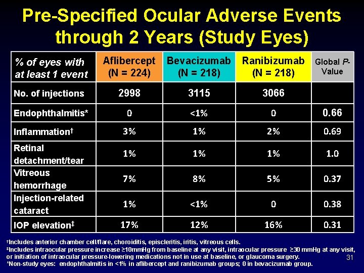Pre-Specified Ocular Adverse Events through 2 Years (Study Eyes) % of eyes with at