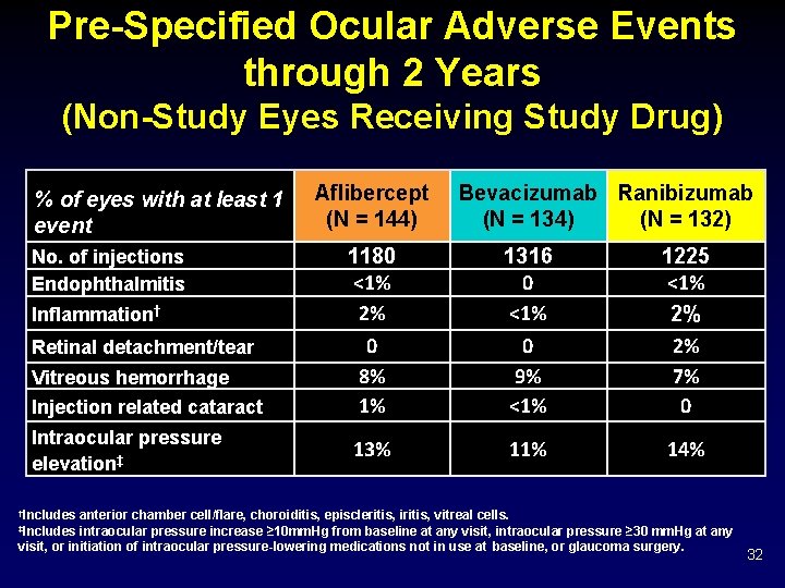 Pre-Specified Ocular Adverse Events through 2 Years (Non-Study Eyes Receiving Study Drug) % of