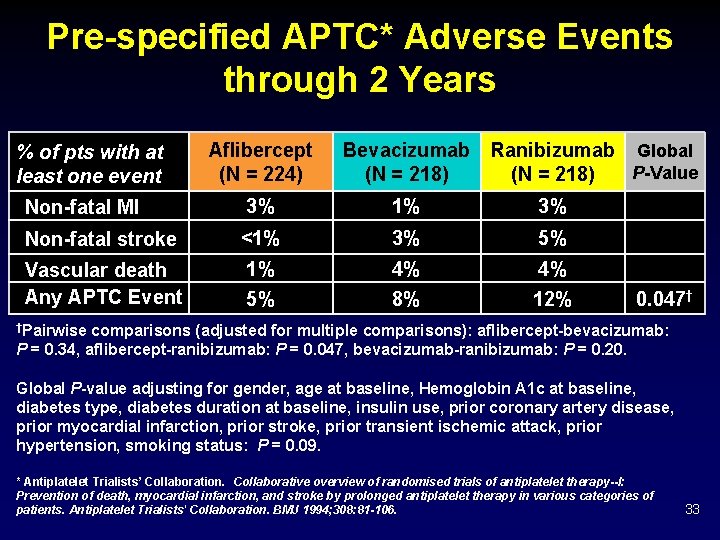 Pre-specified APTC* Adverse Events through 2 Years Aflibercept (N = 224) Bevacizumab (N =