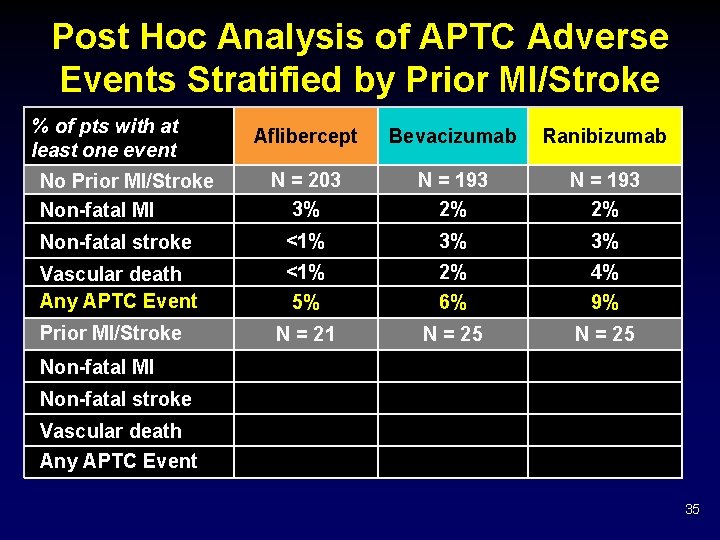 Post Hoc Analysis of APTC Adverse Events Stratified by Prior MI/Stroke % of pts