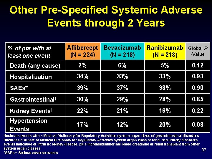 Other Pre-Specified Systemic Adverse Events through 2 Years % of pts with at least