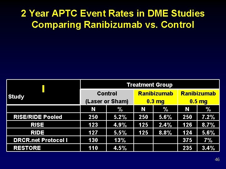 2 Year APTC Event Rates in DME Studies Comparing Ranibizumab vs. Control Treatment Group