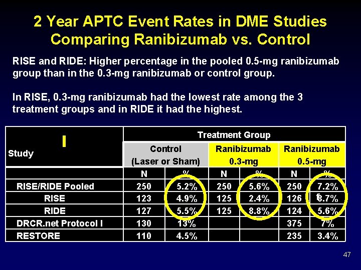 2 Year APTC Event Rates in DME Studies Comparing Ranibizumab vs. Control RISE and