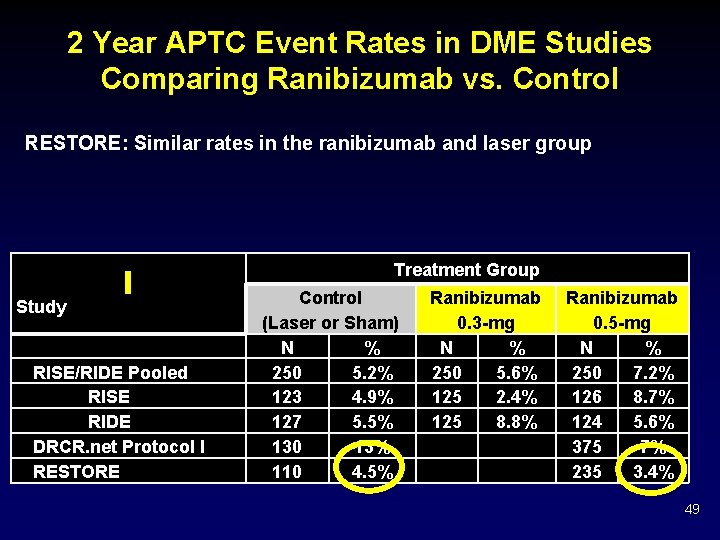2 Year APTC Event Rates in DME Studies Comparing Ranibizumab vs. Control RESTORE: Similar
