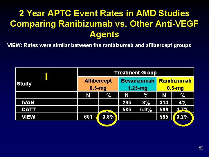 2 Year APTC Event Rates in AMD Studies Comparing Ranibizumab vs. Other Anti-VEGF Agents