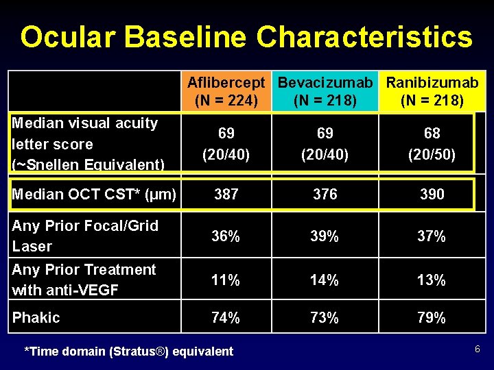 Ocular Baseline Characteristics Aflibercept Bevacizumab Ranibizumab (N = 224) (N = 218) Median visual