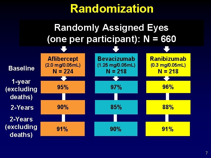 Randomization Randomly Assigned Eyes (one per participant): N = 660 Aflibercept Bevacizumab Ranibizumab (2.