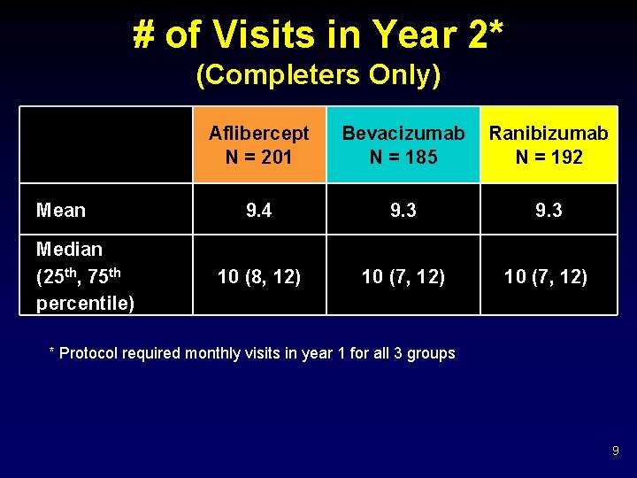 # of Visits in Year 2* (Completers Only) Mean Median (25 th, 75 th