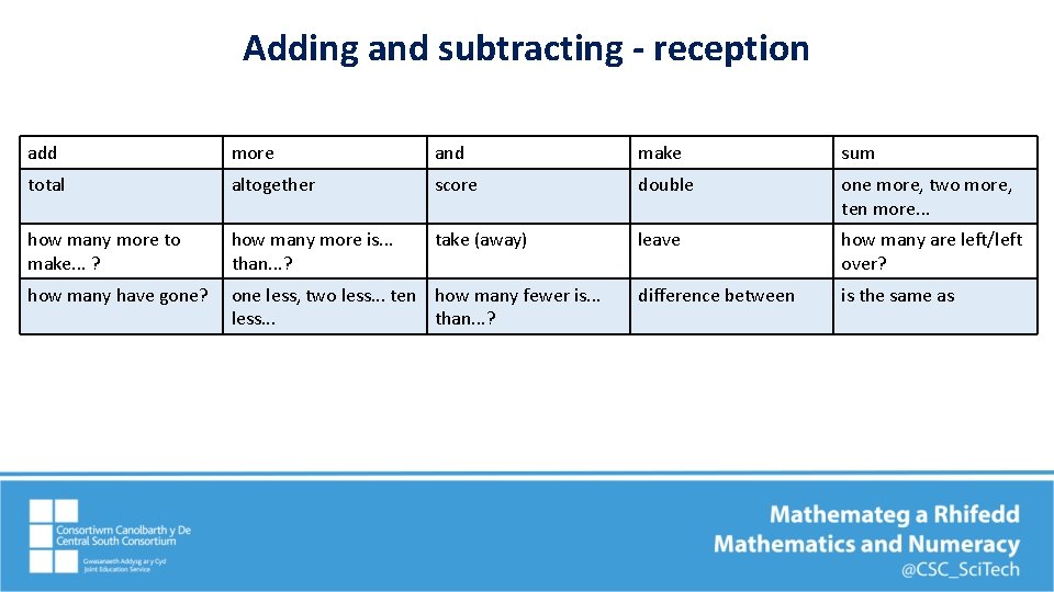 Adding and subtracting - reception add more and make sum total altogether score double