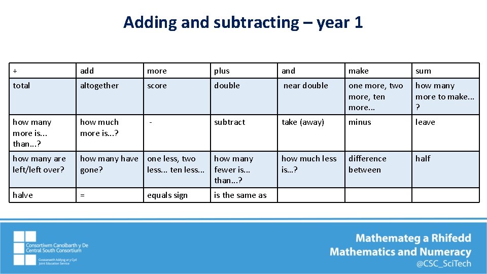Adding and subtracting – year 1 + add more plus and make sum total