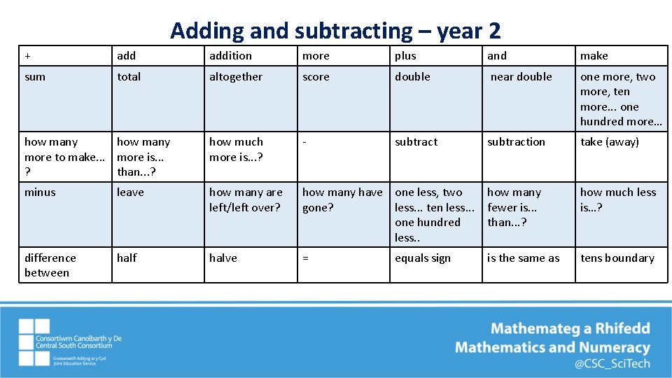 Adding and subtracting – year 2 + addition more plus and make sum total