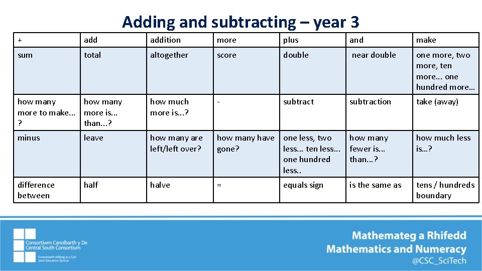 Adding and subtracting – year 3 + addition more plus and make sum total