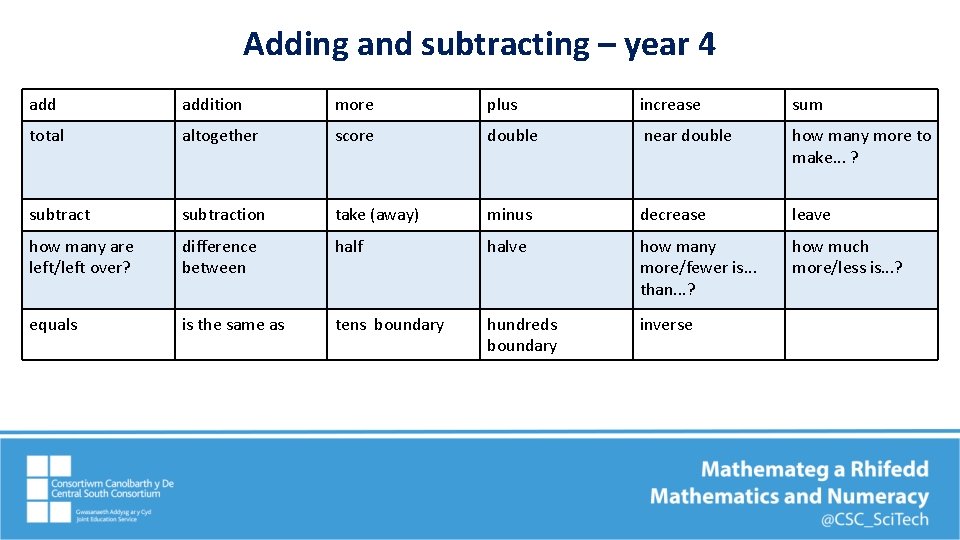 Adding and subtracting – year 4 addition more plus increase sum total altogether score