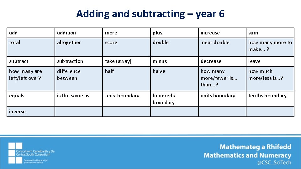 Adding and subtracting – year 6 addition more plus increase sum total altogether score
