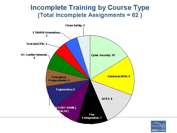 Incomplete Training by Course Type (Total Incomplete Assignments = 62 ) Chem Safety; 3