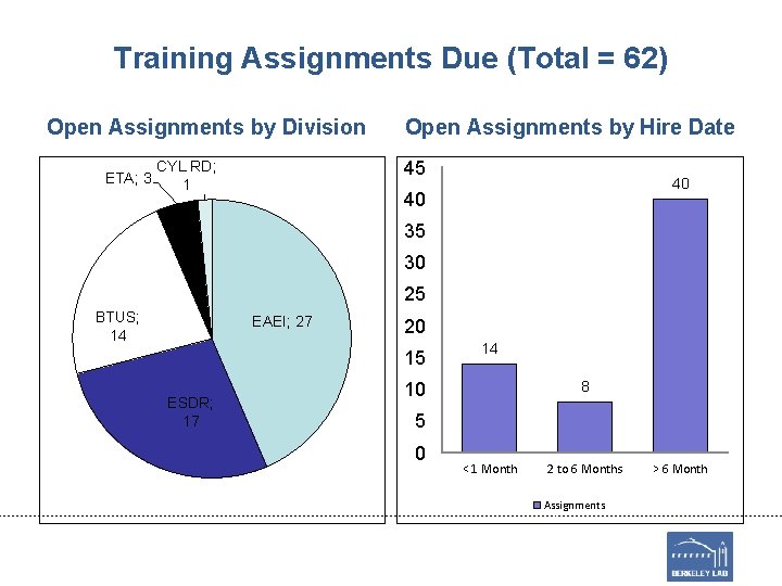 Training Assignments Due (Total = 62) Open Assignments by Division ETA; 3 Open Assignments