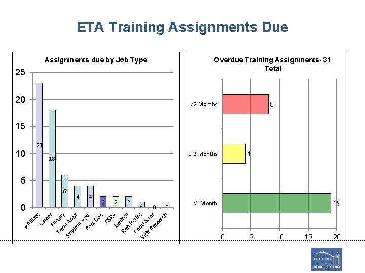 ETA Training Assignments Due Overdue Training Assignments- 31 Total Assignments due by Job Type