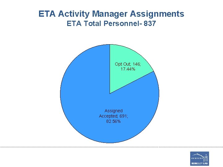 ETA Activity Manager Assignments ETA Total Personnel- 837 Opt Out; 146; 17. 44% Assigned