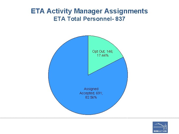 ETA Activity Manager Assignments ETA Total Personnel- 837 Opt Out; 146; 17. 44% Assigned ETA Activity Manager Assignments ETA Total Personnel- 837 Opt Out; 146; 17. 44% Assigned