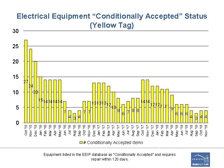 Electrical Equipment “Conditionally Accepted” Status (Yellow Tag) 30 25 20 15 10 27 24 Electrical Equipment “Conditionally Accepted” Status (Yellow Tag) 30 25 20 15 10 27 24