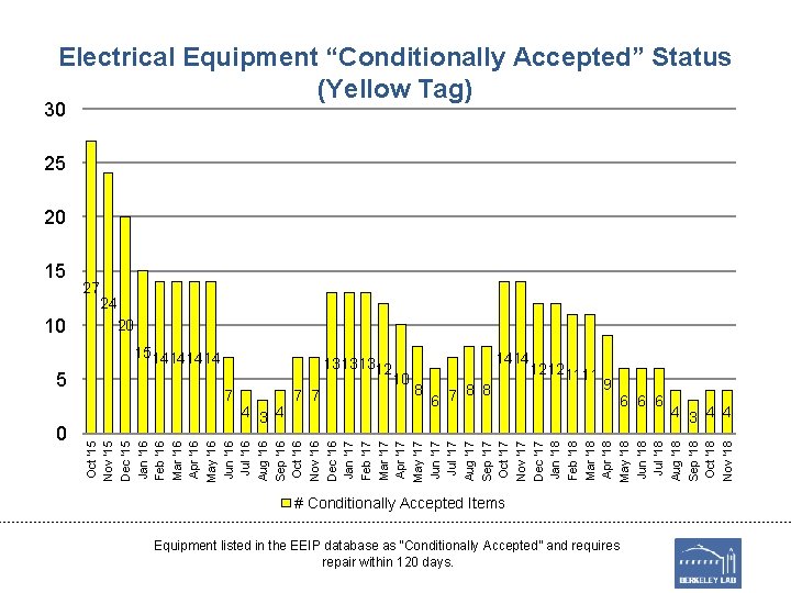 Electrical Equipment “Conditionally Accepted” Status (Yellow Tag) 30 25 20 15 10 27 24