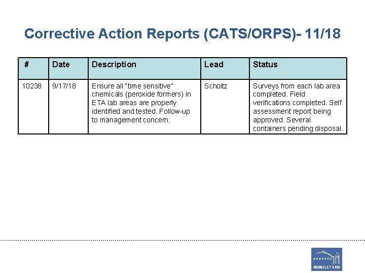 Corrective Action Reports (CATS/ORPS)- 11/18 # 10238 Date Description Lead Status 9/17/18 Ensure all