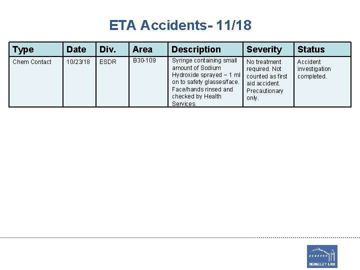 ETA Accidents- 11/18 Type Date Div. Area Description Severity Status Chem Contact 10/23/18 ESDR ETA Accidents- 11/18 Type Date Div. Area Description Severity Status Chem Contact 10/23/18 ESDR