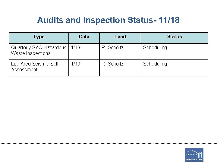 Audits and Inspection Status- 11/18 Type Date Lead Status Quarterly SAA Hazardous 1/19 Waste Audits and Inspection Status- 11/18 Type Date Lead Status Quarterly SAA Hazardous 1/19 Waste